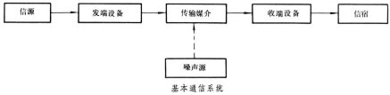 基本通信系统