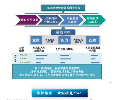 目标管理