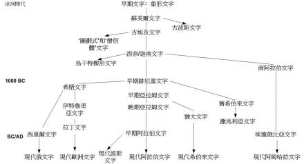 西方文字的发展分支 