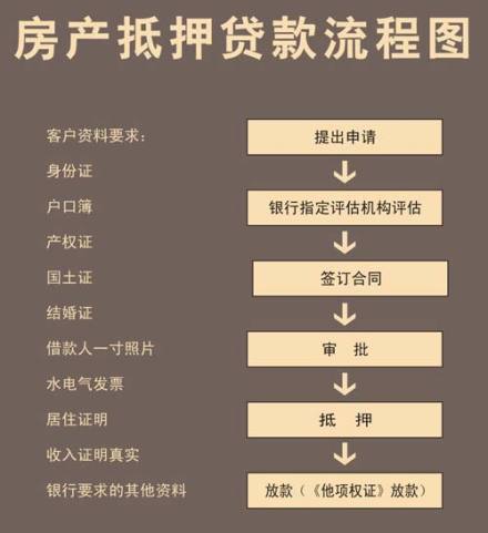 住房抵押贷款