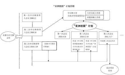 历程