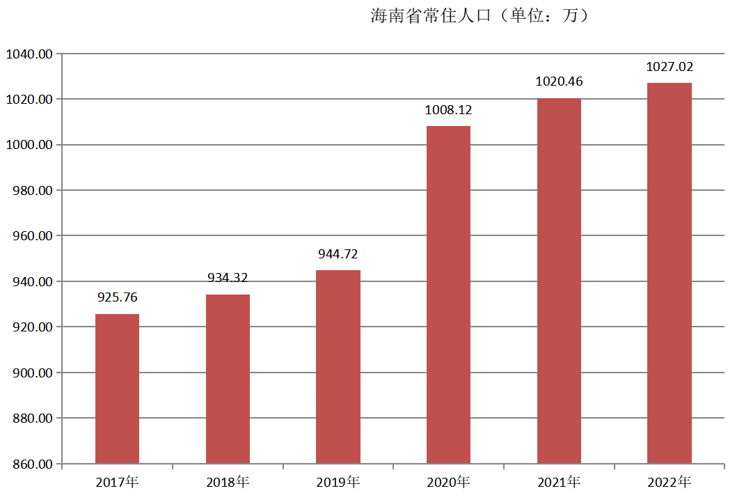 海南省常住人口（2017年~2022年）变化