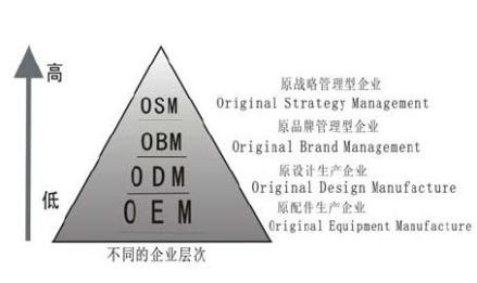 企业层次