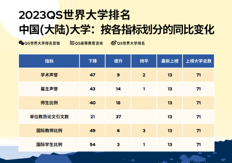 2023QS世界大学排名部分展示