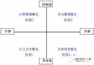 管理模式分类