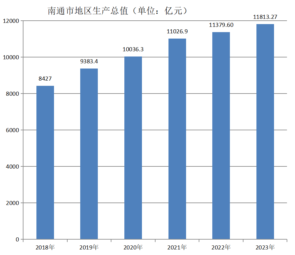 南通市地区生产总值（2018年-2023年）变化