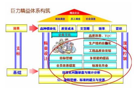 巨力精益体系构筑