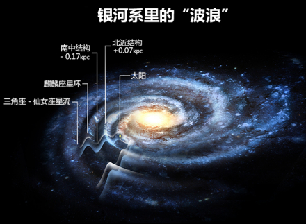 银河系波浪结构假想图。