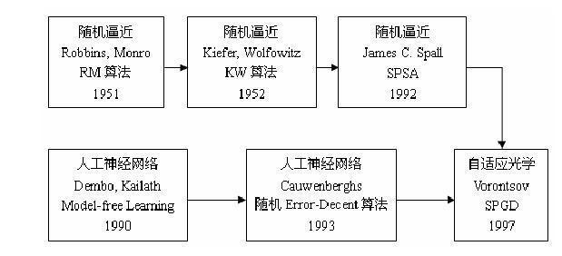 随机并行梯度下降算法发展历程