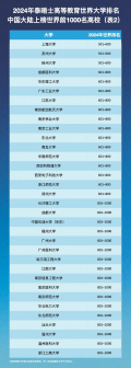中国大陆高校上榜世界前1000表2