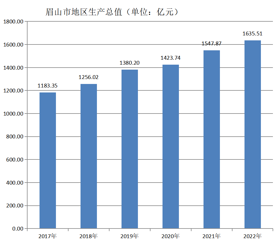 眉山市地区生产总值（2017年~2022年）变化