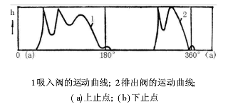 图2压缩机中气阀运动曲线