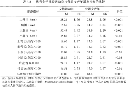 优秀女子摔跤运动员与普通女青年形态指标的比较
