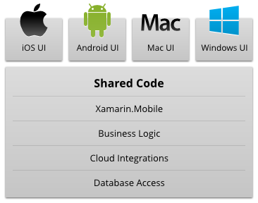 Xamarin架构