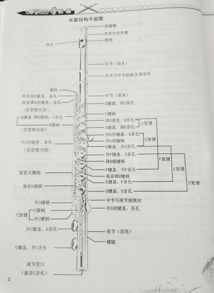 长笛结构 