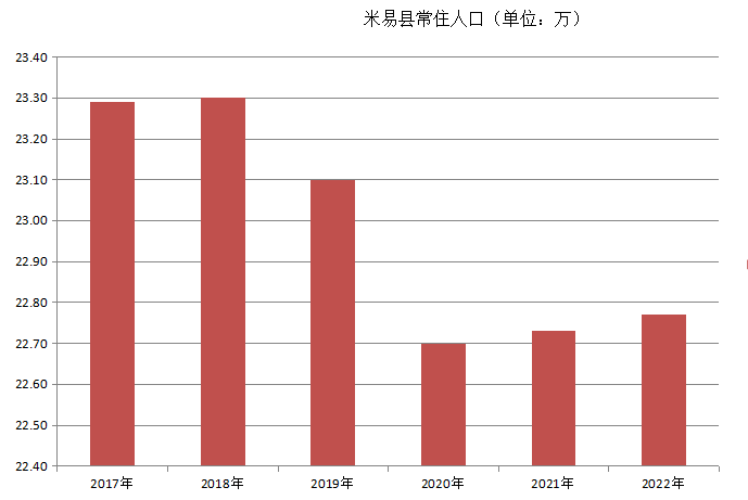 米易县常住人口2017年—2022年变化