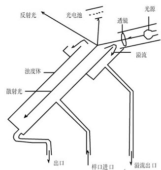 图5 散射