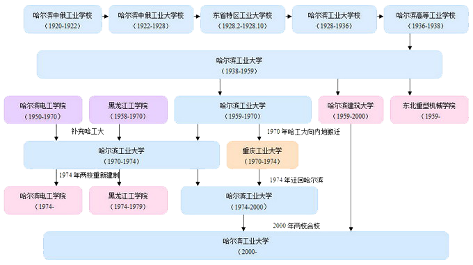 发展史图谱