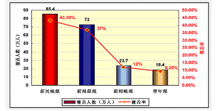 新民晚报读者学历概况分布　