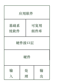 图1 嵌入式系统的层次 