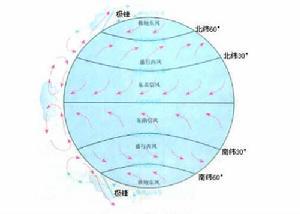 大气环流