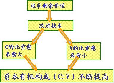 资本有机构成的提高