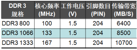 图1 DDR3规格