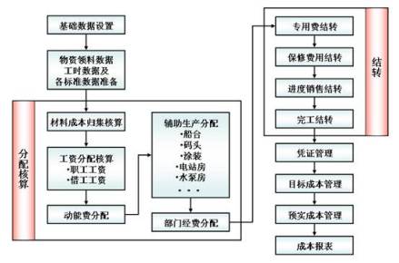 企业成本管理
