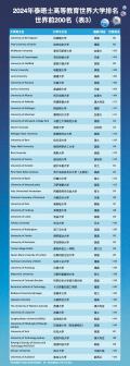 世界前200表3
