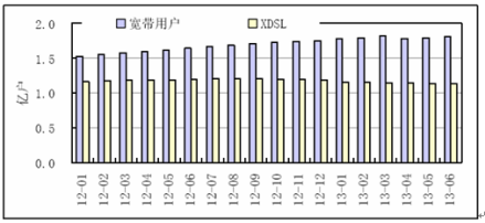 2012年以来我国宽带接入用户数量