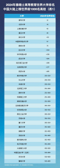 中国大陆高校上榜世界前1000表1
