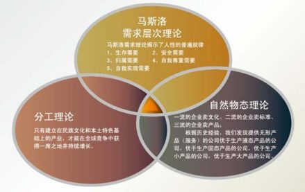 马斯洛理论图示