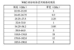 图1 星间链路使用的频段