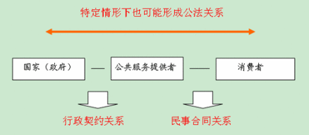行政契约理论