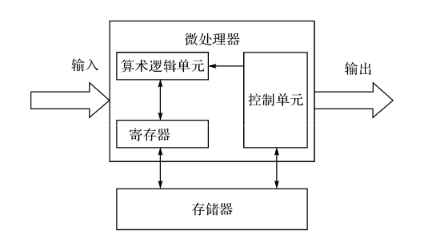 嵌入式微处理器基本结构
