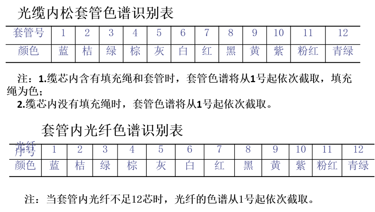 光纤的纤序色谱图