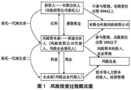 风险资本契约理论