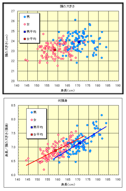 身高与头身比的线性关系 