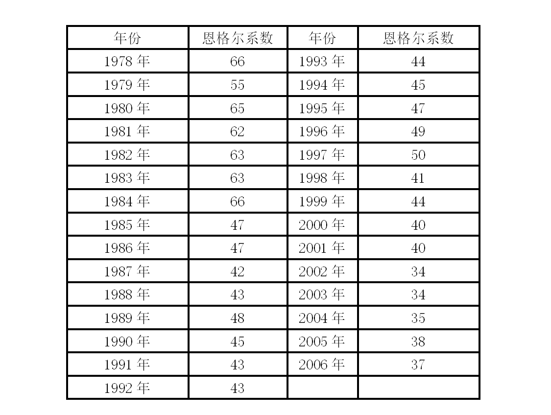 图5 恩格尔系数统计数据