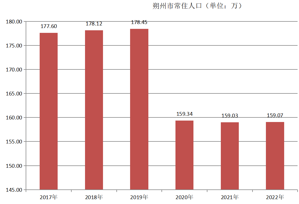 朔州市常住人口（2017年~2022年）变化