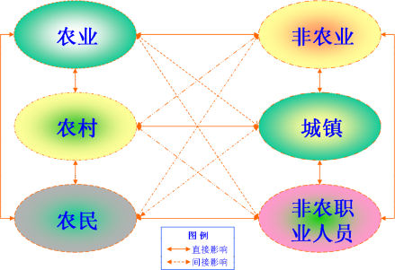 三农易相发展关系图