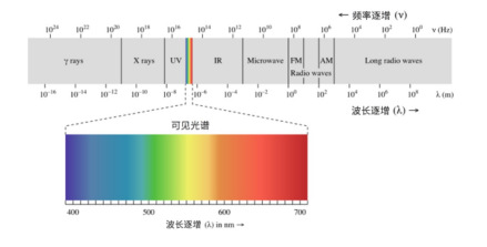 电磁波波长与频率