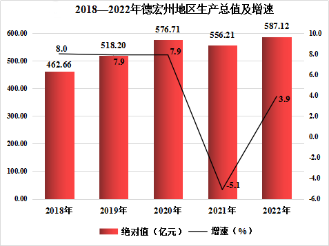 德宏傣族景颇族自治州生产总值（2018年~2022年）变化 