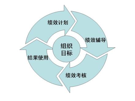 绩效管理循环