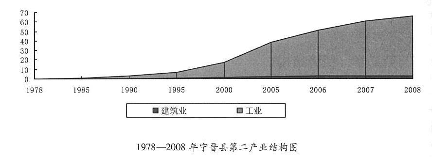 宁晋县第二产业结构表