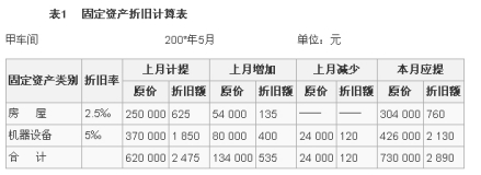 固定资产折旧计算表