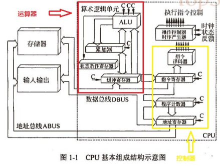 算术逻辑单元