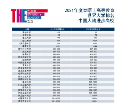 中国大陆进步高校
