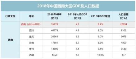 2018年中国西南大区GDP及人口数据