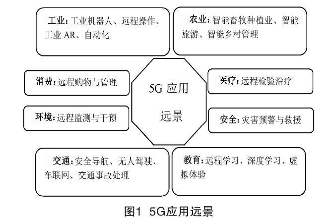 图1 移动通信的应用